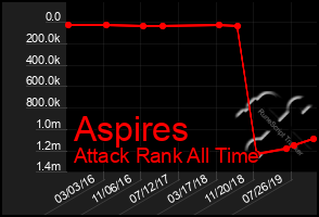 Total Graph of Aspires