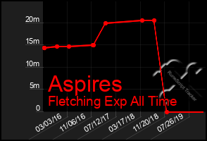 Total Graph of Aspires