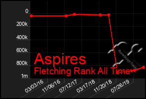 Total Graph of Aspires