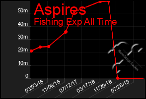 Total Graph of Aspires