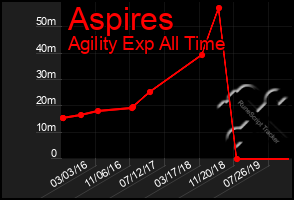 Total Graph of Aspires