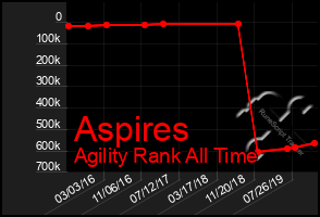 Total Graph of Aspires