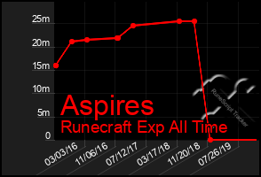 Total Graph of Aspires