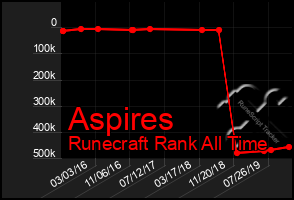 Total Graph of Aspires