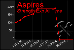 Total Graph of Aspires