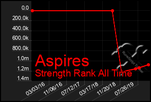 Total Graph of Aspires