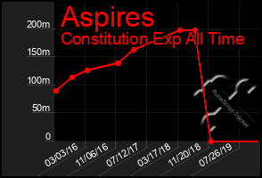 Total Graph of Aspires