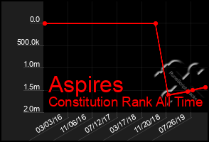 Total Graph of Aspires