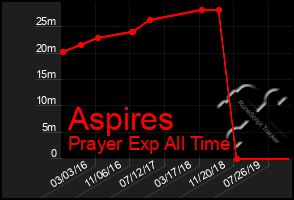 Total Graph of Aspires