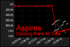 Total Graph of Aspires