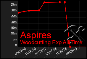 Total Graph of Aspires