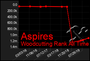 Total Graph of Aspires