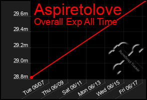 Total Graph of Aspiretolove