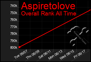 Total Graph of Aspiretolove