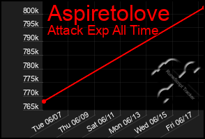 Total Graph of Aspiretolove