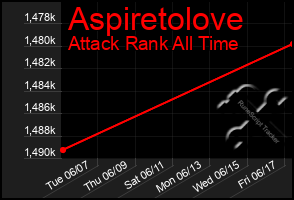 Total Graph of Aspiretolove