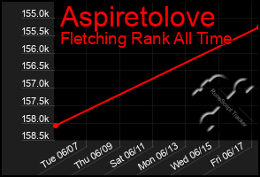 Total Graph of Aspiretolove