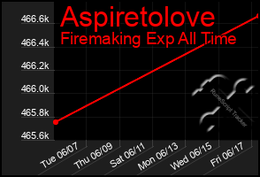 Total Graph of Aspiretolove