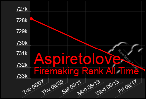 Total Graph of Aspiretolove