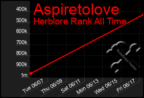 Total Graph of Aspiretolove