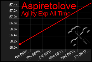 Total Graph of Aspiretolove