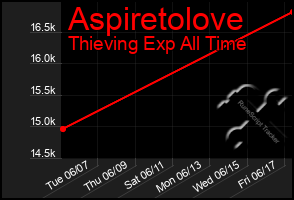 Total Graph of Aspiretolove