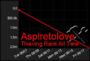 Total Graph of Aspiretolove