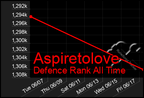 Total Graph of Aspiretolove