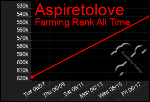 Total Graph of Aspiretolove