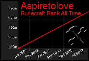 Total Graph of Aspiretolove