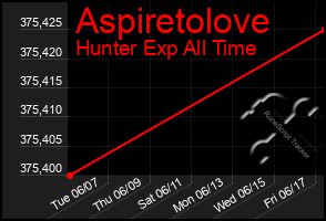 Total Graph of Aspiretolove