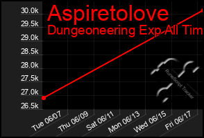 Total Graph of Aspiretolove