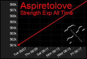 Total Graph of Aspiretolove