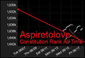 Total Graph of Aspiretolove