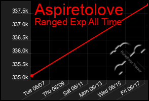 Total Graph of Aspiretolove