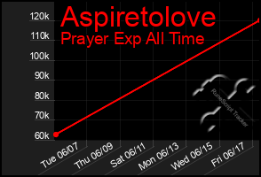 Total Graph of Aspiretolove