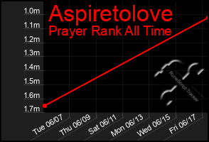 Total Graph of Aspiretolove