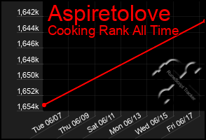 Total Graph of Aspiretolove