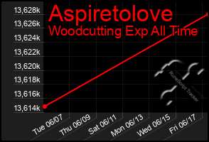 Total Graph of Aspiretolove