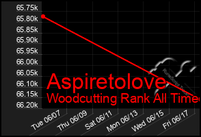 Total Graph of Aspiretolove