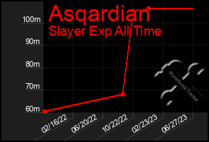 Total Graph of Asqardian
