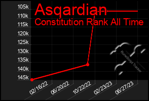 Total Graph of Asqardian