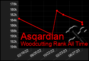 Total Graph of Asqardian