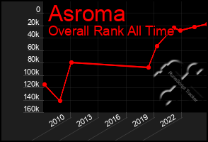 Total Graph of Asroma