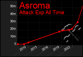 Total Graph of Asroma