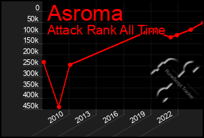 Total Graph of Asroma