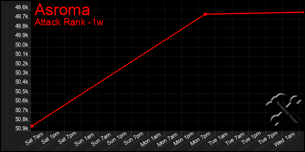 Last 7 Days Graph of Asroma