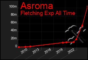 Total Graph of Asroma