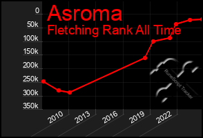 Total Graph of Asroma