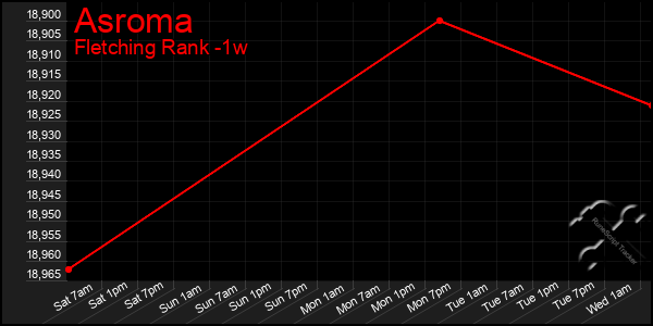 Last 7 Days Graph of Asroma